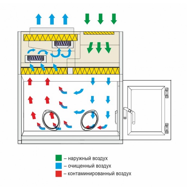 Ламинарный поток воздуха. Схема воздушных потоков ламинарного бокса. Бокс микробиологической безопасности БМБ-II- Ламинар-с -1.2. Ламинарный шкаф 2 класса защиты БМБ-2-Ламинар. "Ламинар-с"-1,2 protect vis-a-vis.