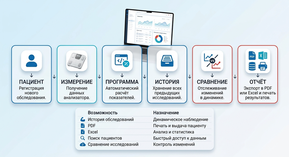 Сравнение анализаторов состава тела
