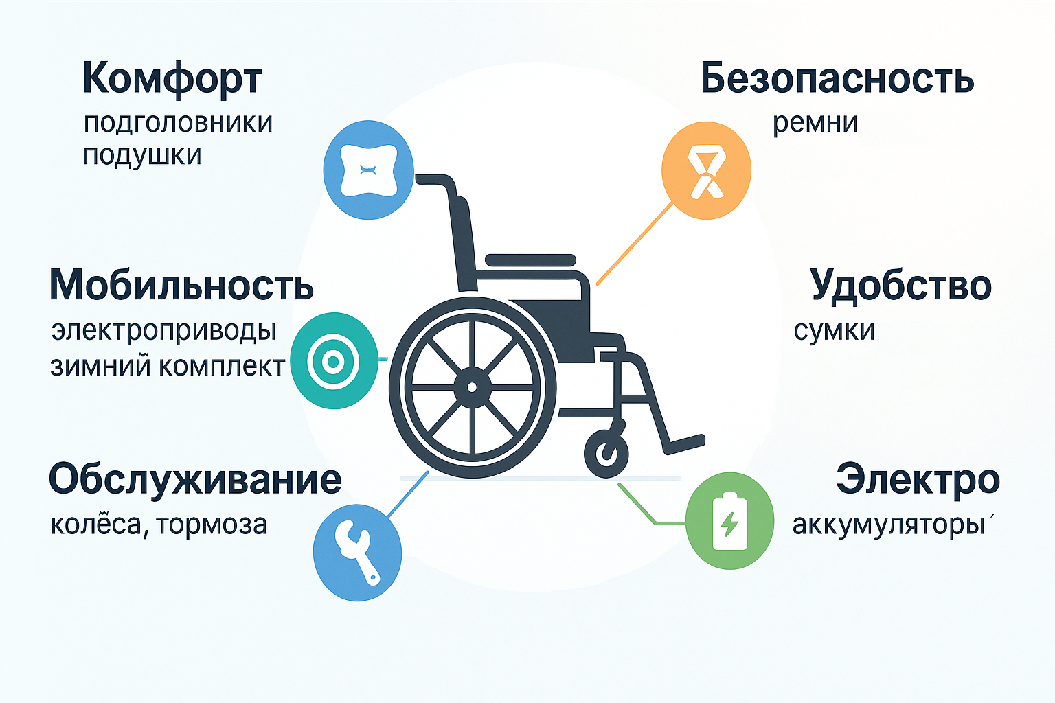 Комплектующие для инвалидных колясок